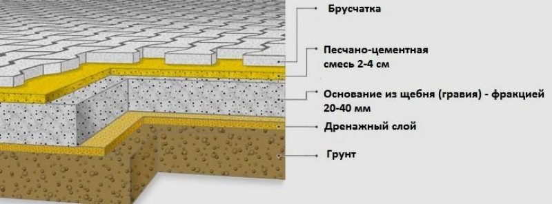 Укладка брусчатки на грунт