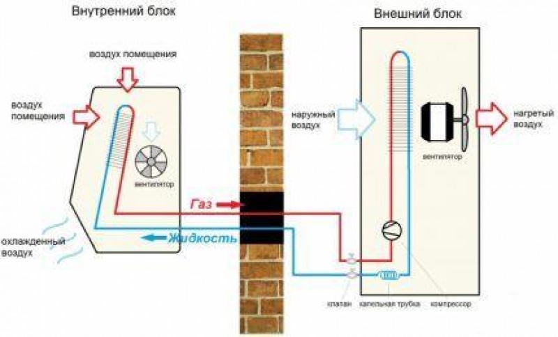 Принцип работы кондиционера