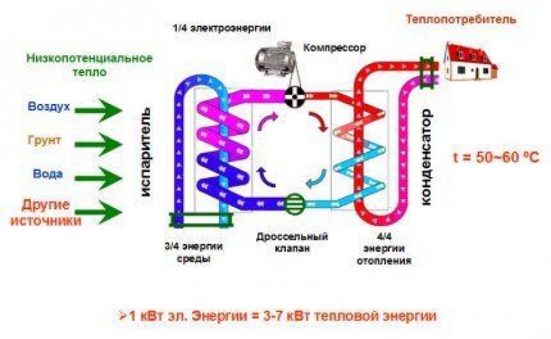 Использование тепла. Тепловой насос схема принцип. Тепловой насос принцип действия схема. Схема действия теплового насоса. Тепловой насос для отопления схема.