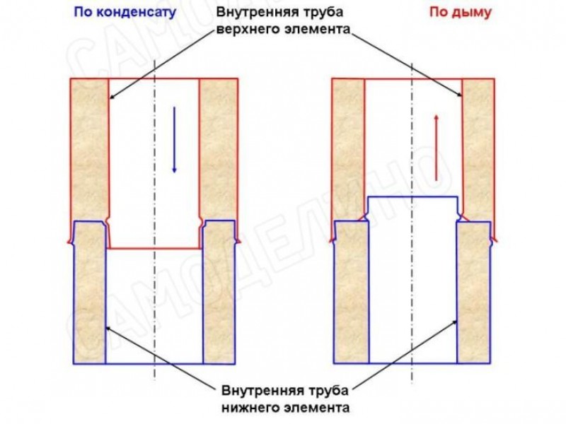 Схема сборки дымохода по конденсату