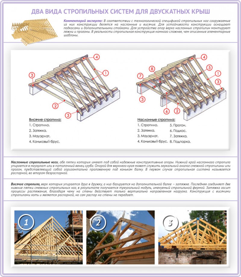 Устройство кровли стропильная система. Схемы монтажа стропильной системы двухскатной кровли.