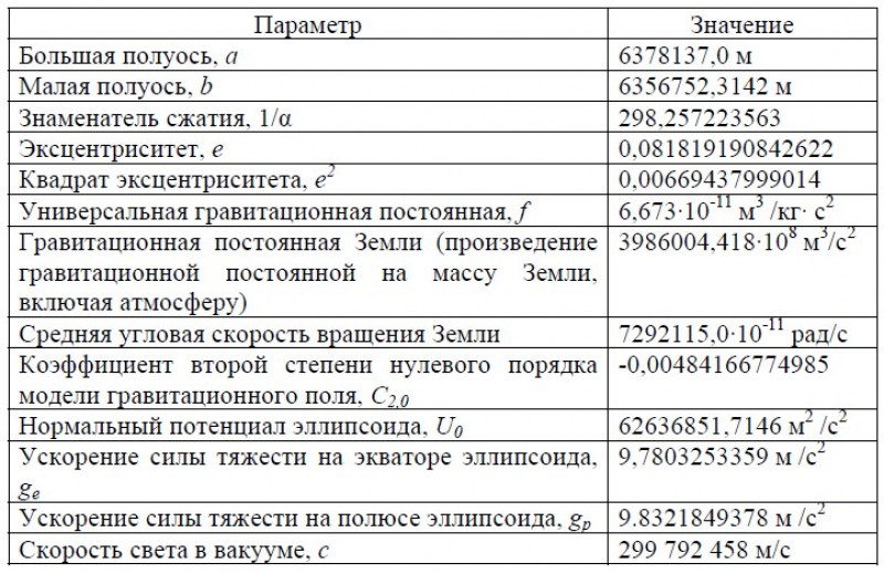 Основные математические и физические параметры WGS84