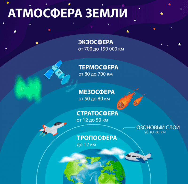 Защитный слой атмосферы. Слои планеты земля атмосферы. Строение атмосферы земли. Слои атмосферы схема. Атмосфера земли схема.