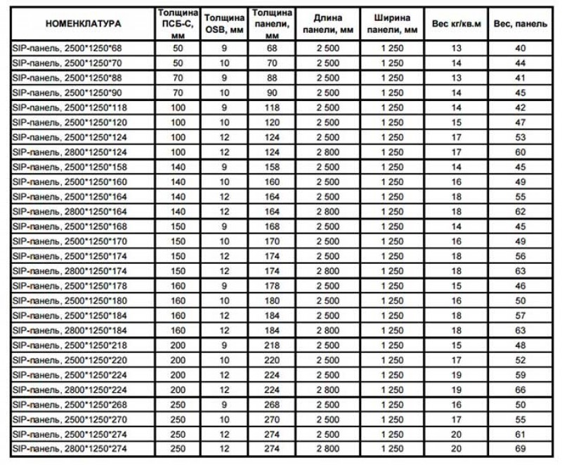 Вес сипла. Вес СИП панели 2500 1250 118. Вес СИП панели. Вес СИП панели 124 мм. Вес СИП панели 174мм.