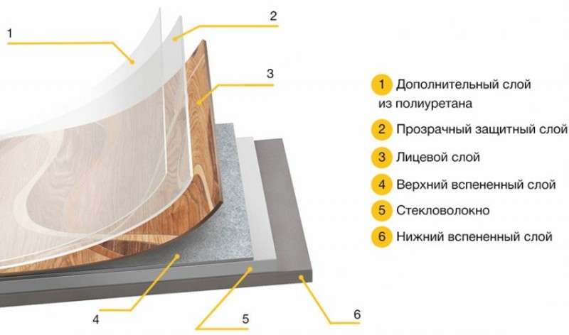 Структура линолеума