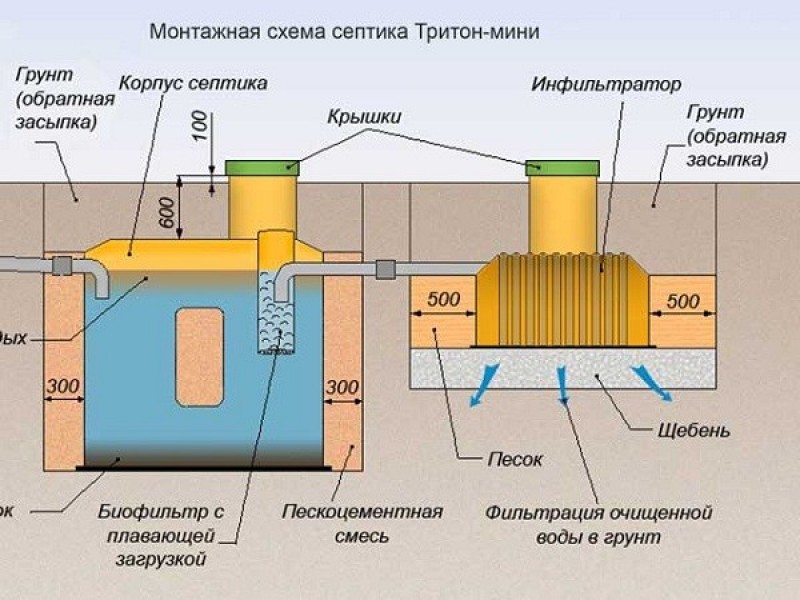 Принцип септика в частном доме