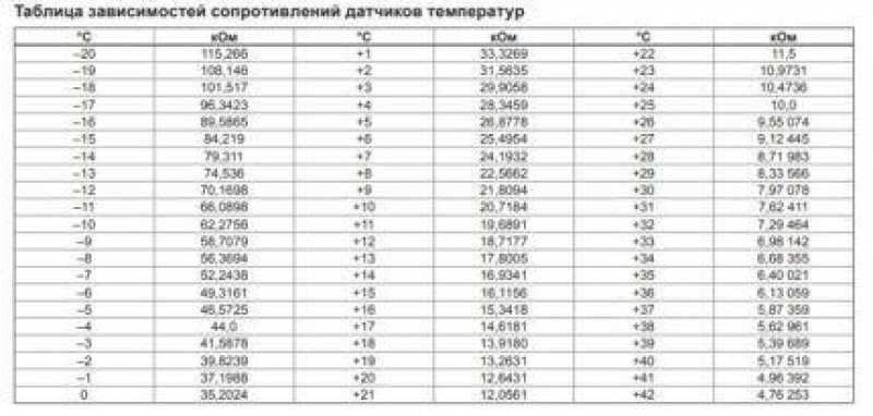 Таблица сопротивлений датчиков температур