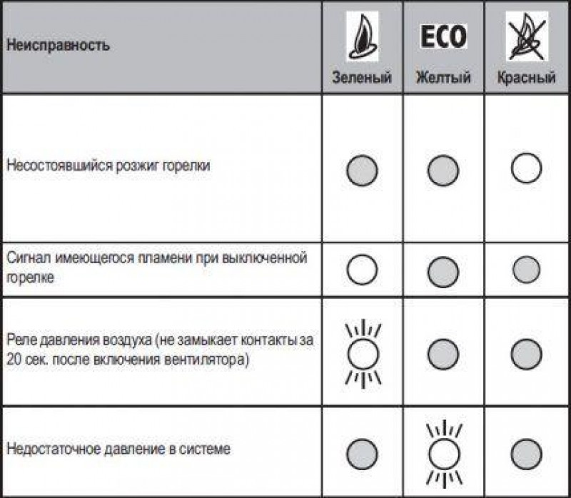 Котел красный индикатор. Газовый котел Ferroli коды ошибок. Газовый котел Ферроли ошибка е1. Феролли котел двухконтурный настенный газовый коды ошибок. Котёл Ferroli ошибка е2.