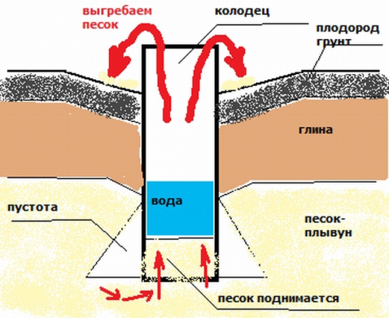 Убрать воду из динамика. Схема копки колодца. Схема грунта при копке колодца. Колодец в глинистом грунте. Колодец на глиняной почве.