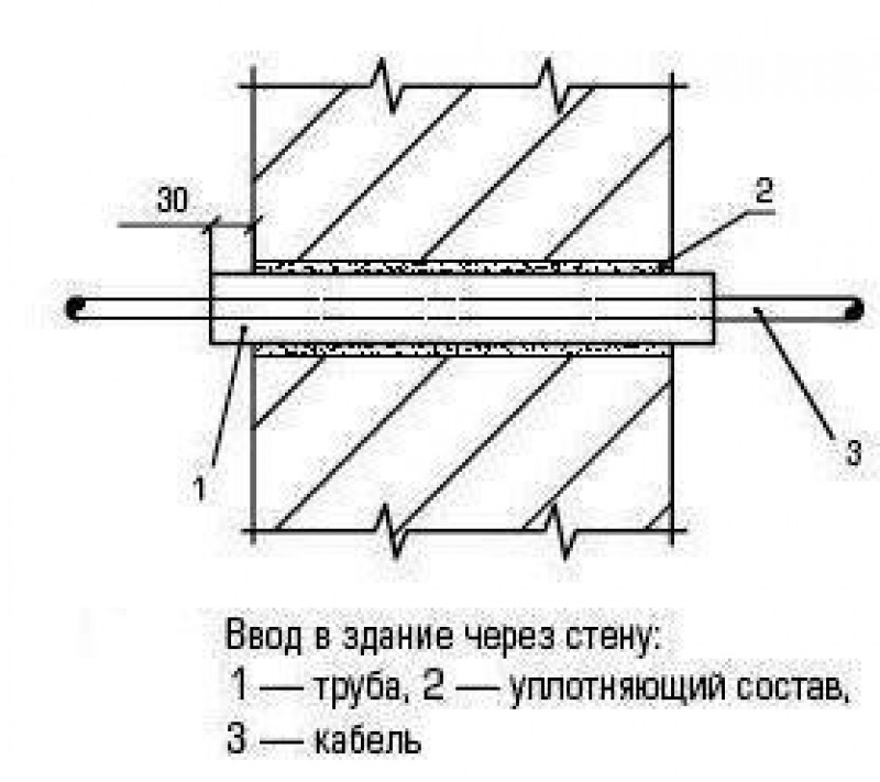 Проход в здание. Схема кабельной проходки через стену. Узел прохода кабеля через перегородку. Узел прохода электрического кабеля через стену. Типовой узел прохода кабеля через сэндвич панель.