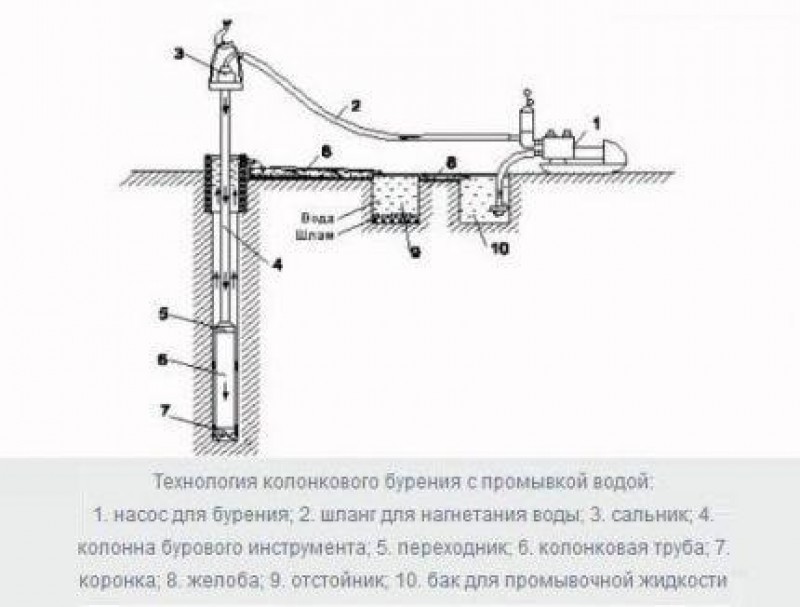 Чертеж скважины. Схема установки для колонкового бурения. Колонковое бурение схема. Колонковый способ бурения скважин. Колонковый способ бурения схема.