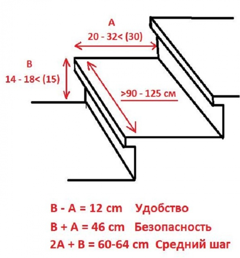 Оптимальный шаг. Оптимальные Размеры ступеней лестницы. Оптимальная ширина ступени лестницы. Калькулятор ступеней крыльца лестницы. Как посчитать количество ступеней лестницы.