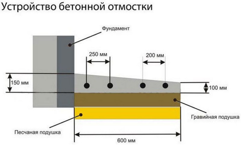 Схема устройства отмостки вокруг дома