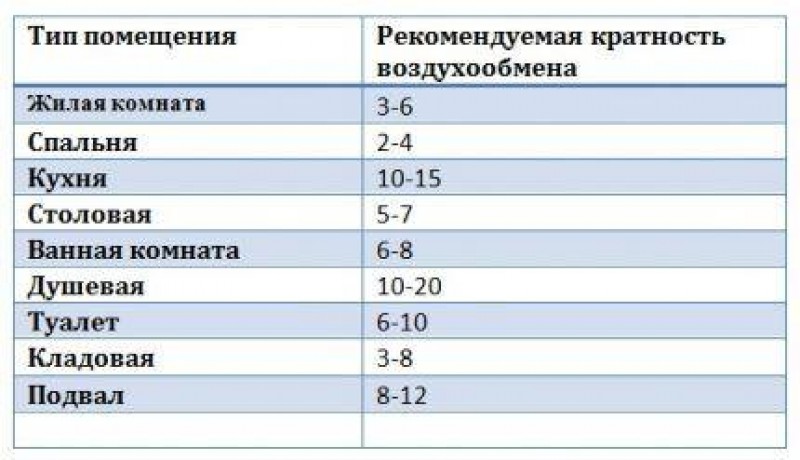 Кратность воздухообмена. Кратность воздухообмена в жилых помещениях. Кратность воздухообмена в жилых помещениях нормы. Коэффициент воздухообмена таблица. Коэффициент кратности воздухообмена.