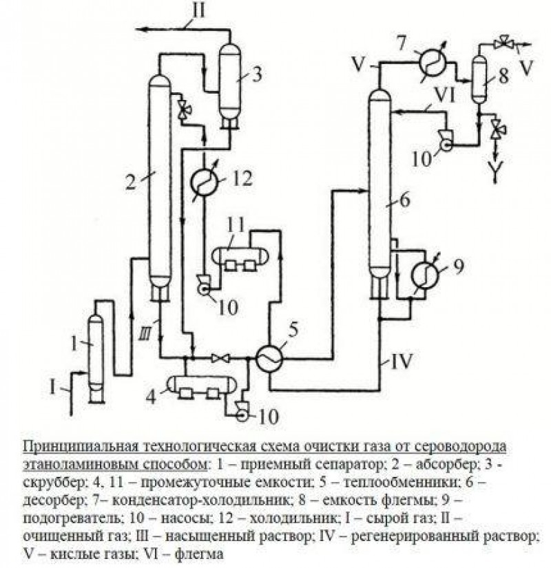 Очистка газа. Принципиальная технологическая схема очистки газа этаноламинами. Принципиальная схема МЭА-очистки газа. Технологическая схема очистки газа от сероводорода. Схема Аминовой очистки газа.