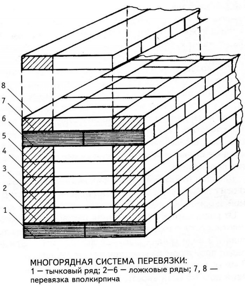 Кирпич своими руками чертежи. Многорядная система перевязки в 2 кирпича. Многорядная система перевязки швов 1.5. Многорядная система перевязки в 1 кирпич. Много рядная система перевозки это.