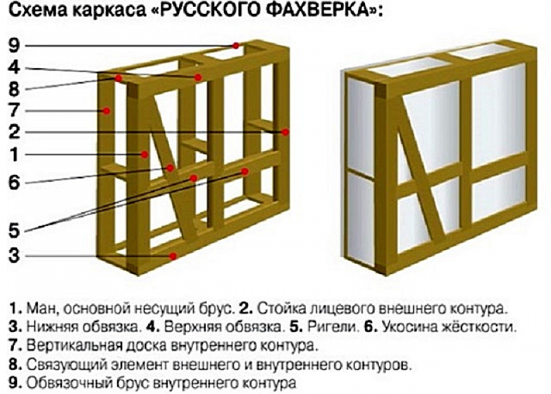 Детали каркаса. Фахверк схема строительства. Конструктив каркасника. Фахверк конструкция. Фахверк схема каркаса.