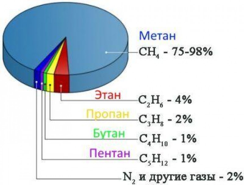 Состав природного газа диаграмма