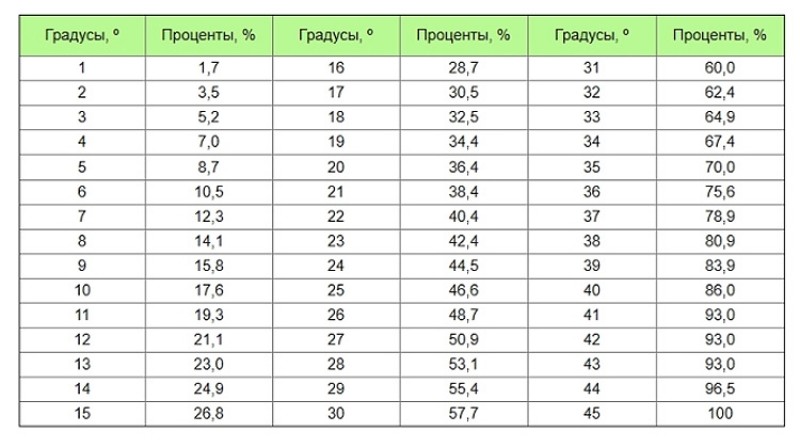 Градусы в мм. Таблица уклона крыши в градусах. Таблица уклонов в градусах. Таблица градусов наклона кровли. Таблица уклонов в градусах и процентах.