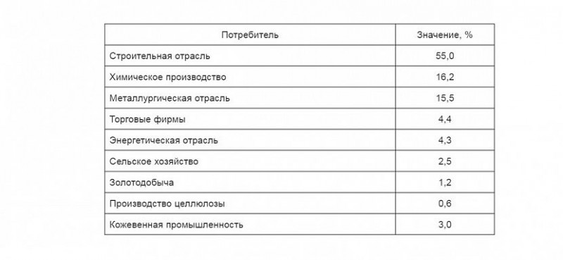 Для чего используется известь