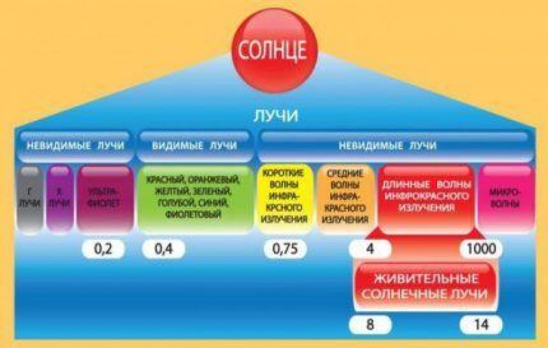 Какие цвета меньше нагреваются