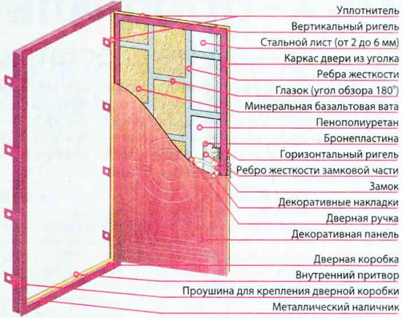 Установка железной двери своими руками. Схема входной двери. Утеплитель для двери чертеж. Входная металлическая дверь своими руками чертёж. Металлическая дверь своими руками чертежи.