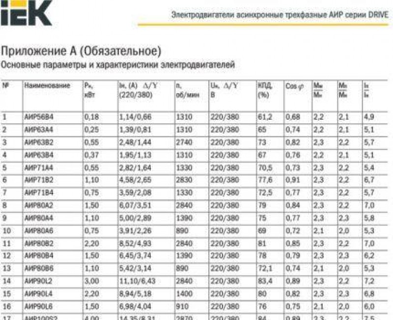 Мощность пяти различных электромоторов составляют возрастающую. Номинальный ток электродвигателя трехфазного 22 КВТ. Электродвигатель 7 КВТ пусковой ток. Пусковой ток двигателя 5.5 КВТ. Пусковой ток электродвигателя 2.2 КВТ.