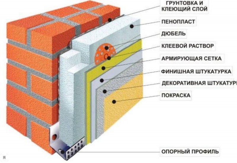 Материалы для устройства мокрого фасада