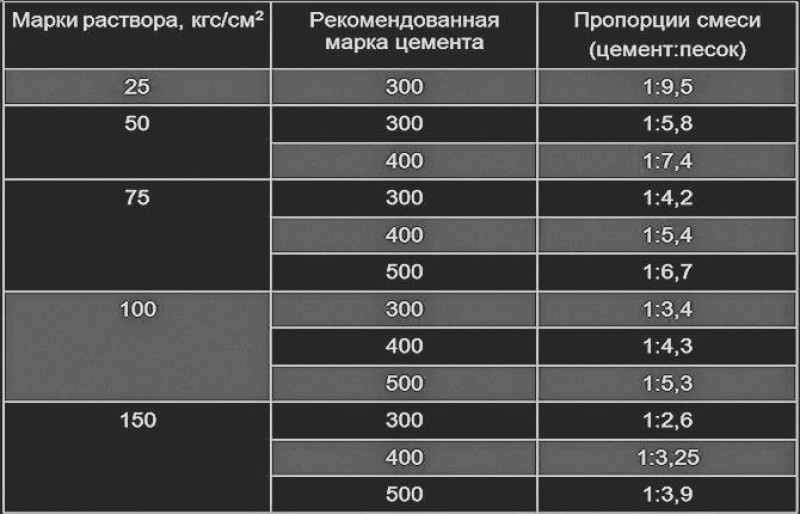 Марка раствора 4. Пропорции цемента и песка для штукатурки. Марка раствора 1 к 2. Марка цементного раствора для штукатурки стен. Марки растворов цементных.