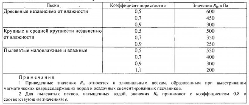 Расчетные сопротивления элювиальных песков.