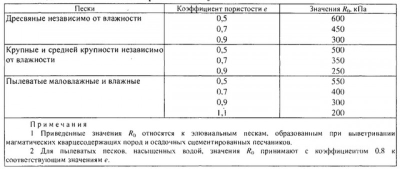 Коэффициент песка. Коэффициент пористости Песков средней крупности. Формула для расчета пористости песка. Коэффициент пористости песка пылеватого. Коэффициент пористости пылеватых Песков.