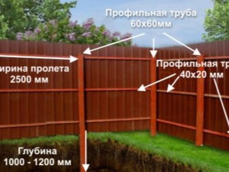 Из какой трубы делать столбы для забора
