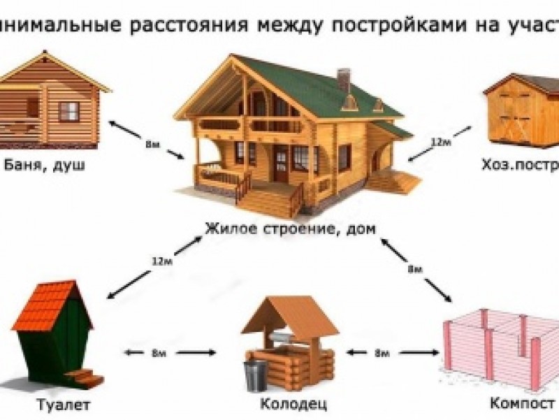 На каком расстоянии можно строить. Расстояние от жилого дома до бани нормы. Какое расстояние должно быть от дома до бани. Расстояние между домом и баней на участке по пожарной безопасности. Расстояние от деревянного дома до бани.