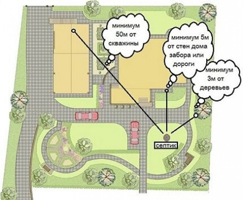 где расположить туалет. т3алет расположение на участке. схема размещения построек на дачном участке нормы. схема установки дачного туалета. санитарные нормы расположения скважины на дачном участке.