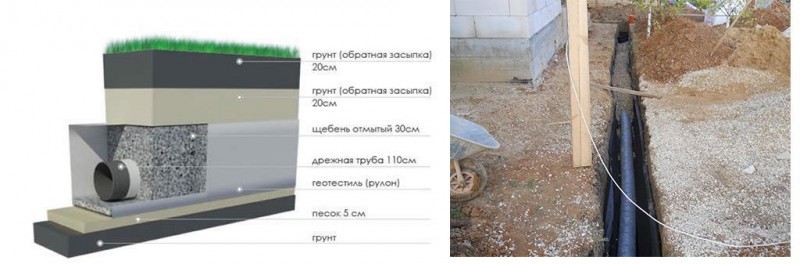Дренаж вокруг ленточного фундамента