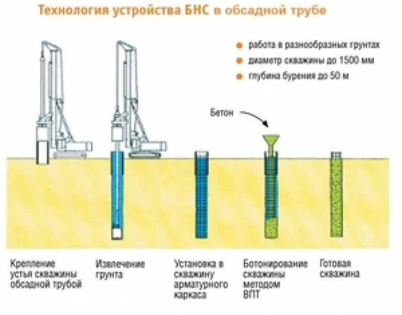 Буронабивная свая с обсадной трубой технология. Заполнение полости свай бетоном. Бурение свай с обсадной трубой технология. Бетонирование обсадной трубы скважины. Под защитой обсадной трубы.