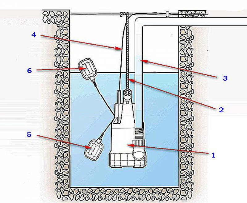 Схема подключения погружного дренажного насоса. Схема дренажного насоса с поплавком Джилекс. Схема подключения дренажного насоса с поплавком. Устройство дренажного насоса с поплавком схема.