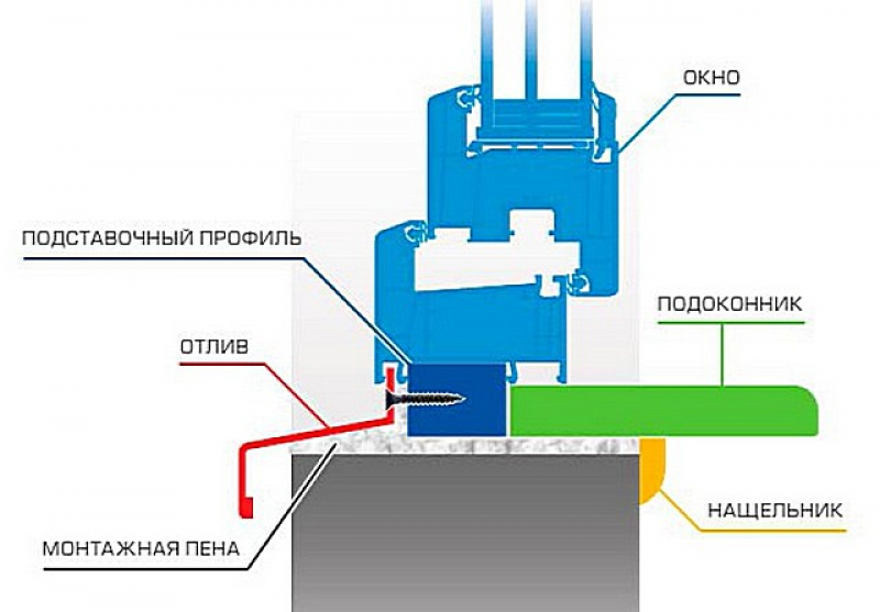 Профиль пластикового подоконника. Схема крепления отлива к пластиковому окну. Схема установки отлива на пластиковое окно. Как правильно установить отливы на пластиковые окна. Монтаж подоконника в подставочный профиль.