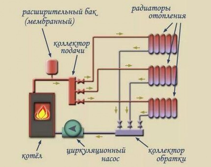 Коллекторная схема отопления