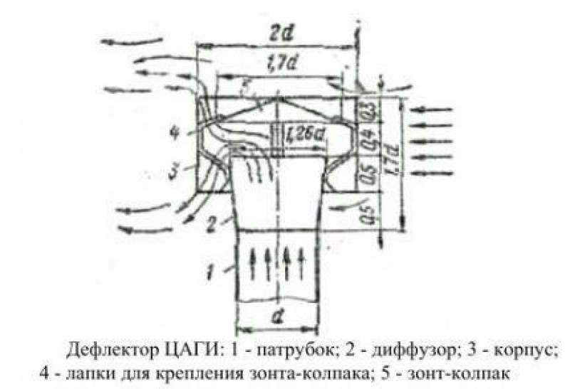 Чертеж дефлектора цаги