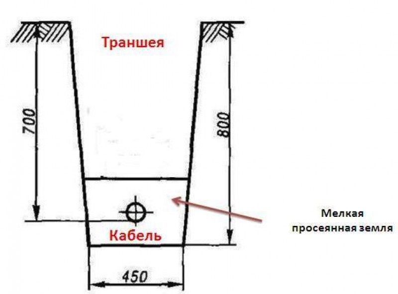 Опускать траншея. Ширина траншеи под кабель 10кв. Схема траншеи под кабель. Прокладка кабеля 10 кв в траншее. Ширина траншеи для прокладки кабеля 0.4 кв.