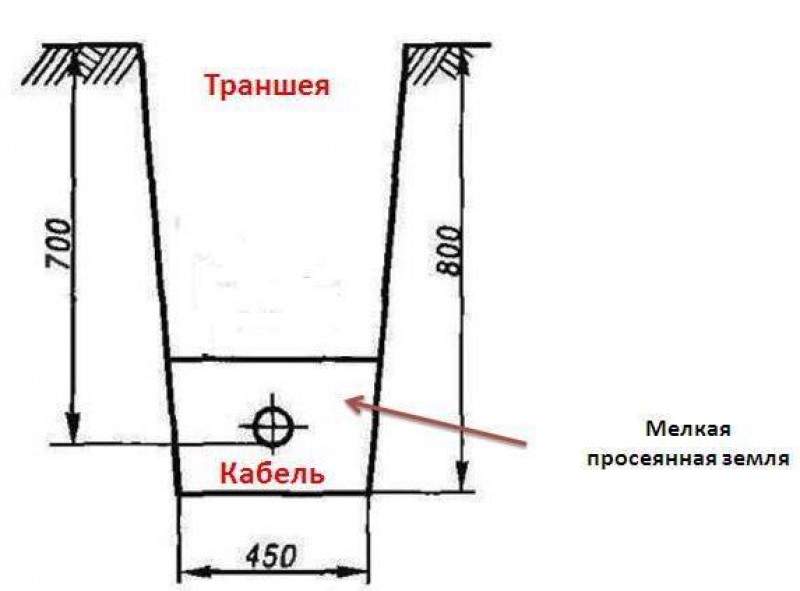 На какую глубину закапывать электрический кабель