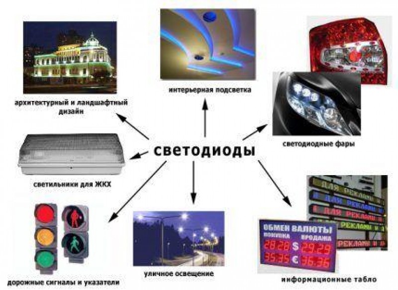 Примеры светодиодов. Применение светодиодов. Области применения светодиодов. Область применения светодиодных ламп. Сфера применения светодиода.