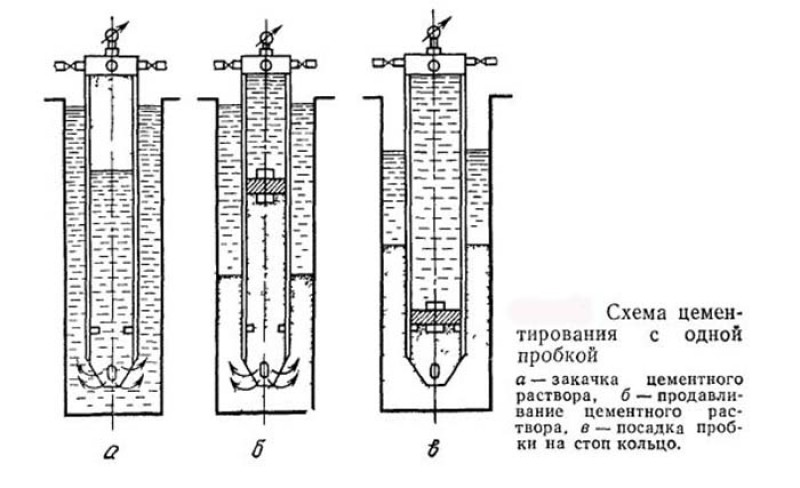 Тампонаж. Схема одноступенчатого цементирования скважин. Схема конструкции скважины с цементированием. Схема оборудования для цементажа скважины.. Схема прямого одноступенчатого цементирования.