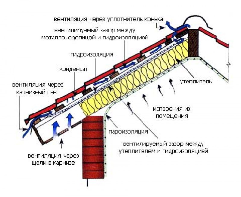 Пароизоляция для кровли схема