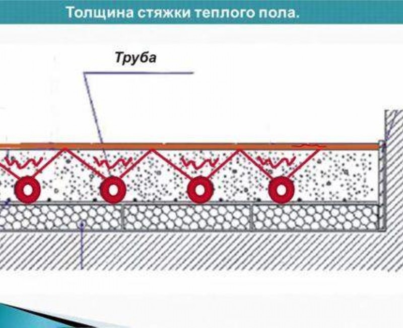 теплые полы толщина стяжки пола. толщина стяжки над трубой теплого водяного пола 16мм. толщина минимальной стяжки водяного пола. стяжка пола под теплый водяной пол толщина. толщина стяжки для теплого пола водяного пола.