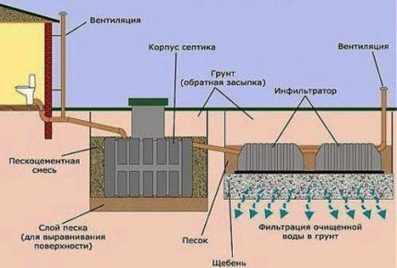 Вентиляция септика в частном доме схема