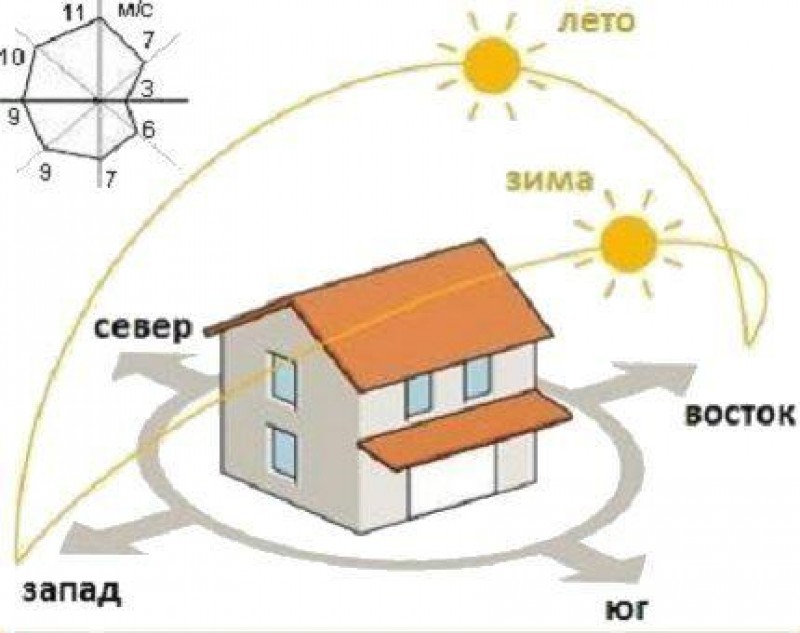 Проект дома по сторонам света на участке