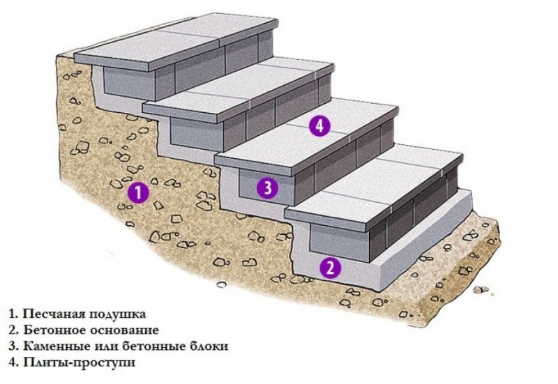 Схема ступеней крыльца из бетона