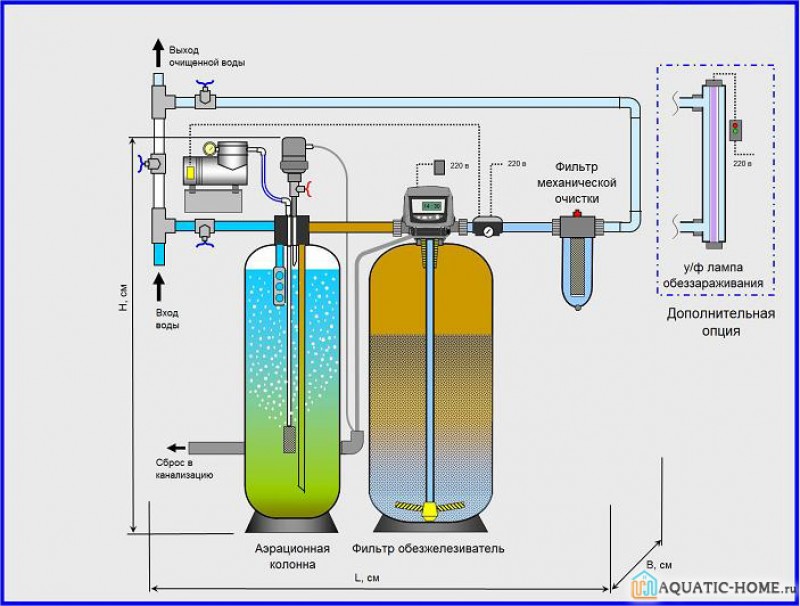 Фильтр для железистой воды. Схема аэрационной колонны очистки воды. Аэрационная колонна для очистки воды от железа. Водоочистка аэрационная колонна схема. Система электрохимического обезжелезивания воды.